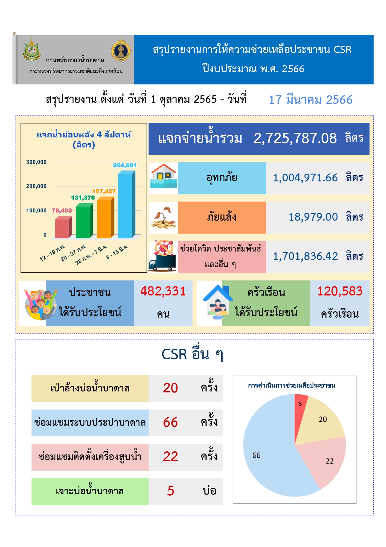 สรุปรายงานการให้ความช่วยเหลือประชาชน